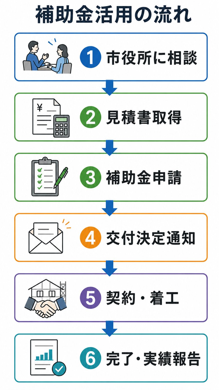 外構リフォーム補助金活用の流れ：①市役所相談→②見積書取得→③申請→④交付決定→⑤契約着工→⑥完了報告（三重）